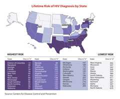 Thumbnail of a map illustrating the disproportionate rate of HIV diagnosis in the US by region â South, West, Midwest, and Northeast. Each state is color coded to show risk from highest to lowest. 