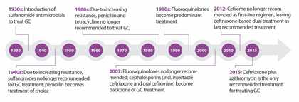 The following timeline depicts historical trends in drug resistance and CDC treatment recommendations for treatment of gonorrhea. The timeline starts in the 1930s with the introduction of sulfanomide antimicrobials to the present where ceftriaxone plus azithromycin is the only recommended treatment.