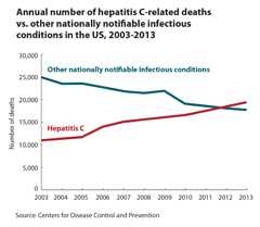 Thumbnail version of graph showing annual number of deaths due to hepatitis C, 2003-2013