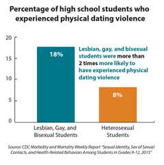 This bar chart shows the percentage of high school students who experienced physical dating violence. Lesbian, gay, and bisexual students (18 percent) were more than two times more likely to have experienced physical dating violence than their heterosexual peers (8 percent).
