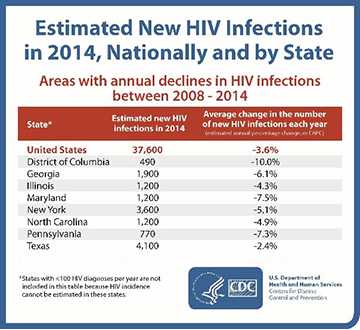 The first table illustrates state-level declines in estimated new HIV infections between 2008-2014, notably in Washington, D.C. (dropping 10 percent each year over the six-year period); Maryland (down about 8 percent annually); Pennsylvania (down about 7 percent annually); Georgia, (down about 6 percent annually); New York and North Carolina (both down about 5 percent annually); Illinois (down about 4 percent annually), and Texas (down about 2 percent annually). The second table illustrates those states that remained stable in their estimated new HIV infections from 2008-2014.  CDC researchers did not find any increases in annual HIV infections in the 35 states and Washington, D.C. where annual HIV infections could be estimated; estimated new HIV infections either declined or remained stable in all of those areas.