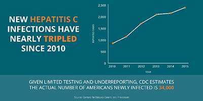 This line graph illustrates the rise in hepatitis C infections since 2010. New hepatitis C infections have nearly tripled from 2010-2015, from 850 new cases in 2010 to 2,436 new cases in 2015.  Because of limited testing and underreporting, the number of hepatitis C cases reported to CDC do not reflect the true scale of the epidemic. CDC estimates about 34,000 new infections actually occurred in the U.S. in 2015.