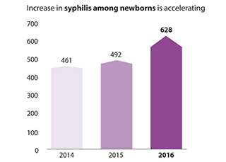 This bar chart shows that the increase in the number of cases of syphilis among newborns between 2014 and 2016 has accelerated. In 2014 there were 461 reported cases of congenital syphilis, in 2015 there were 492 reported cases of congenital syphilis, and in 2016 there were 628 reported cases of congenital syphilis. 