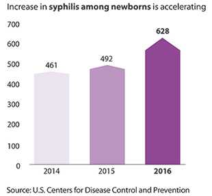 This figure shows that STDs are accelerating among men, particularly gay and bisexual men. Men accounted for more than 89 percent (24,724 cases) of all primary and secondary syphilis cases in 2016. Men who have sex with men accounted for 81 percent (16,155 cases) of male cases where the sex of the sex partner is known in 2016. Syphilis among men increased about 15 percent between 2015 and 2016, from 14 cases per 100,000 men in 2015 to 16 cases per 100,000 men in 2016.