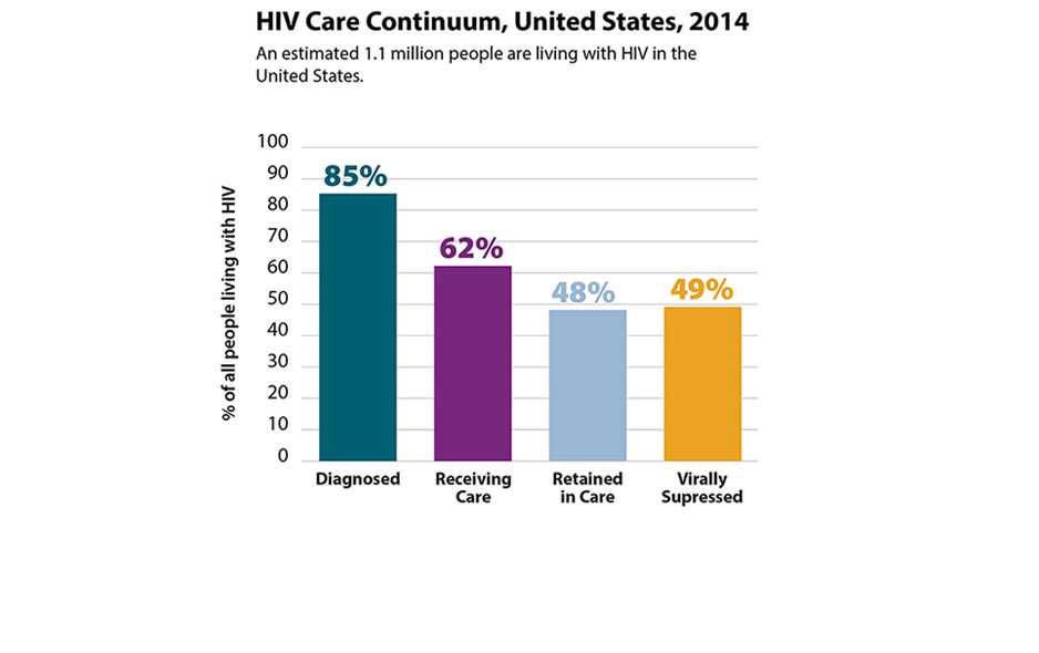 This bar graph illustrates the HIV continuum of care for 2014. Of the estimated 1.1 million Americans living with diagnosed or undiagnosed HIV infection, 85 percent are diagnosed, 62 percent are receiving care, 48 percent are retained in care and 49 percent are virally suppressed.