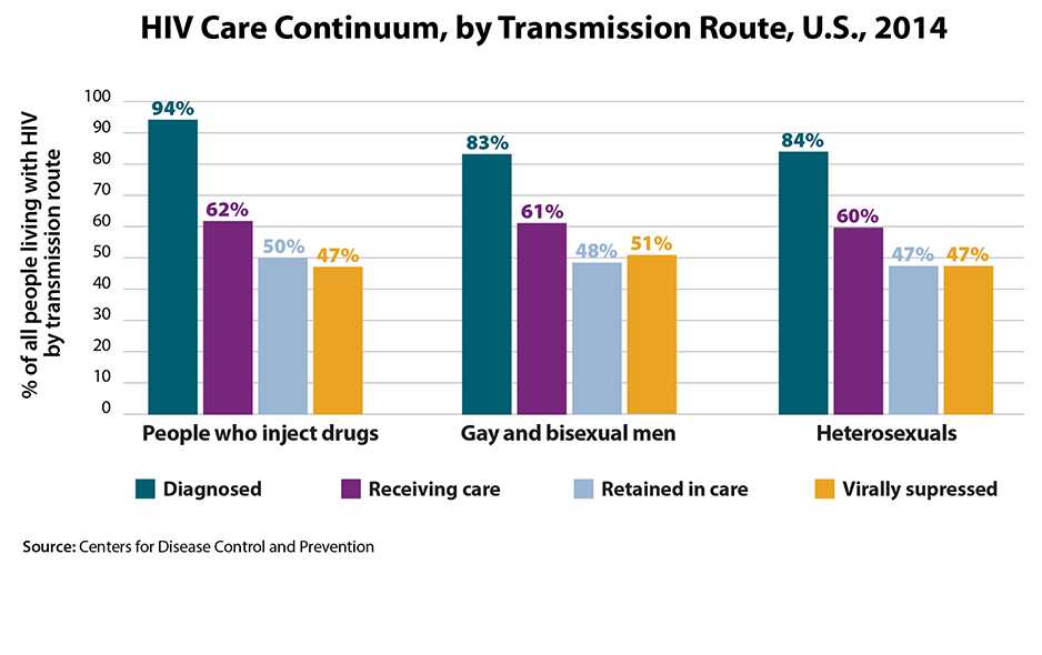 This bar graph illustrates the HIV continuum of care for 2014 by transmission route. Of people who inject drugs living with HIV, 94% are diagnosed, 62% are in care, 50% are receiving care, and 47% are virally suppressed. Of gay and bisexual men living with HIV, 83% are diagnosed, 61% are in care, 48% are receiving care, and 51% are virally suppressed. Of heterosexuals living with HIV, 84% are diagnosed, 60% are in care, 47% are receiving care, and 47% are virally suppressed.