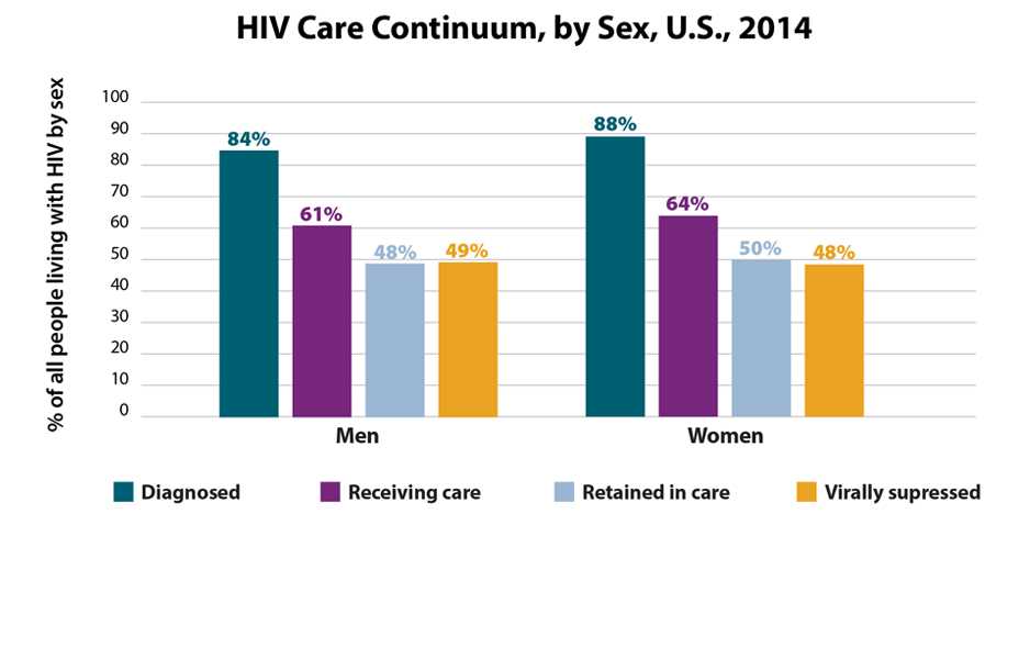This bar graph illustrates the HIV continuum of care for 2014 by sex. Of men living with HIV, 84% are diagnosed, 61% are in care, 48% are receiving care, and 49% are virally suppressed. Of women living with HIV, 88% are diagnosed, 64% are in care, 50% are receiving care, and 48% are virally suppressed.