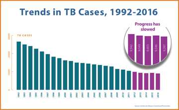 This bar chart shows trends in the number of reported TB cases in the US from 1992 to 2016 (9,287 cases).  Starting with the peak of a resurgence of the disease in 1992, the chart shows TB in the U.S. declined substantially for two decades. However, a magnified view of 2012 to 2016 shows the slow progress of declines in recent years.