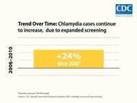 This bar chart shows that expanded Chlamydia screening resulted in a 24 percent increase in reported Chlamydia cases between 2006 and 2010.