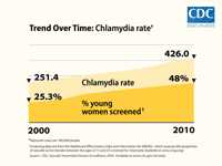 The rate of reported Chlamydia cases in the U.S. increased between 2000 and 2010, mirroring an increase in the percentage of young sexually active women who have been screened for the disease over the same time period. In 2000 the Chlamydia rate was 251.4 per 100,000 people and increased to 426.0 per 100,000 people in 2010. In 2000, 25.3 percent of young women were screened for Chlamydia; increasing to 48 percent in 2010.