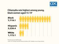 Young women bear a disproportionate burden of Chlamydia with the highest rate – 7,719.1 reported cases per 100,000 people – among black women aged 15-19; compared to 2,226.4 reported cases per 100,000 people among Hispanic women aged 15-19 and 1,172.1 reported cases per 100,000 people among white women aged 15-19.