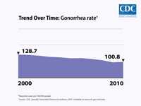 This chart shows in 2000, there were 128.7 reported cases of gonorrhea per 100,000 people, decreasing to 100.8 reported cases per 100,000 people in 2010.
