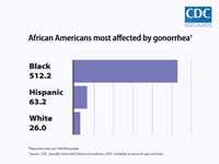 This bar chart shows reported rates of new gonorrhea infections in 2010 by race and ethnicity, with African Americans being the most affected. Blacks accounted for 512.2 reported cases per 100,000 people; Hispanics accounted for 63.2 reported cases per 100,000 people and whites accounted for 26.0 reported cases per 100,000 people.