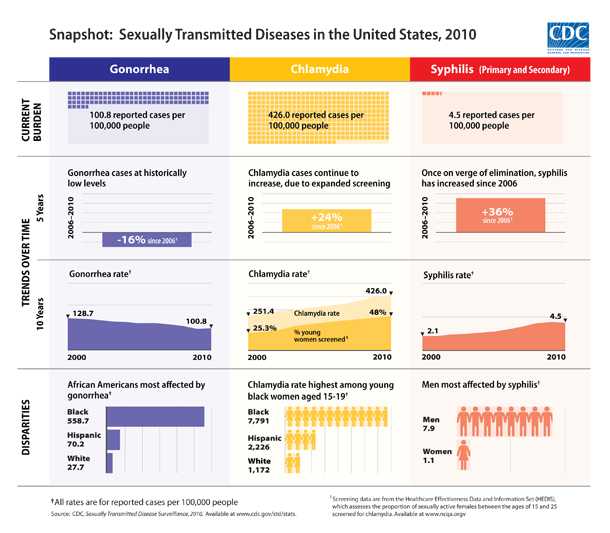 Snapshot: Sexually Transmitted Diseases in the United States, 2010 Three sets of graphs covering Gonorrhea (100.8 reported cases per 100,000 people), Chlamydia (426.0 reported cases per 100,000 people), and Syphilis (4.5 reported cases per 100,000 people) in the United States in 2010, and showing the Current Burden, Trends Over Time, and Disparities.