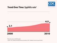 This chart shows in 2000, there were 2.1 reported cases of syphilis per 100,000 people, increasing to 4.5 reported cases of syphilis per 100,000 people in 2010.