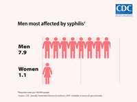 Men are most affected by syphilis with a rate of 7.9 cases per 100,000 compared to 1.1 cases per 100,000 reported among women, in 2010.