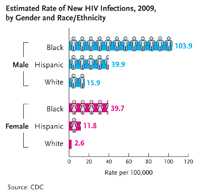 Estimated Rate of New HIV Infections, 2009, by Gender and Race/Ethnicity: This graph shows that in the US in 2009 the rate of new HIV infections among black males was 103.9 cases per 100,000 population, the rate for Hispanic males was 39.9 cases per 100,000 population, and the rate for white males was 15.9 cases per 100,000 population. The rate among black females was 39.7 cases per 100,000 population, the rate for Hispanic females was 11.8 cases per 100,000 population, and the rate among white women was 2.6 cases per 100,000 population.