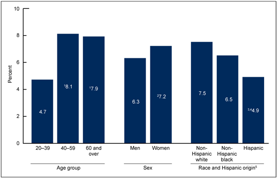 Figure 3 is a bar chart showing prescription opioid analgesic use in the past 30 days among adults aged 20 and over by age, sex, and race and Hispanic origin from 2007 through 2012.