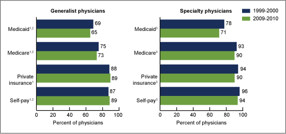 Figure 2 is a bar chart of the percentage of physicians accepting new patients by type of insurance and specialty for 1999 through 2000 and 2009 through 2010.