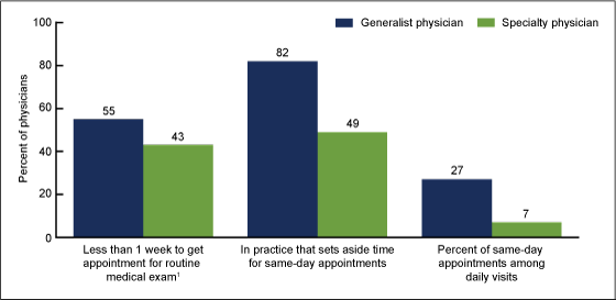 Figure 4 is a bar chart of the percentage of physicians by time to get an appointment, whether the practice sets aside time for same-day appointments, and percentage of same-day appointments, by specialty for 2009 through 2010.