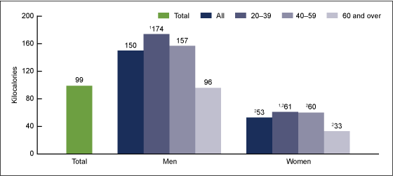 Figure 2 is a bar chart showing the mean kilocalories from alcoholic beverages per day among adults by sex and age for 2007 through 2010.