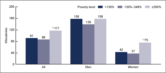 Figure 4 is a bar chart showing mean kilocalories from alcoholic beverages per day among adults by sex and poverty level for 2007 through 2010.