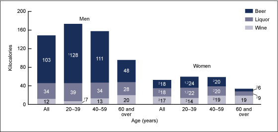 Figure 5 is a bar chart showing mean kilocalories from alcoholic beverages per day among adults by sex, age, and type of alcohol for 2007 through 2010.