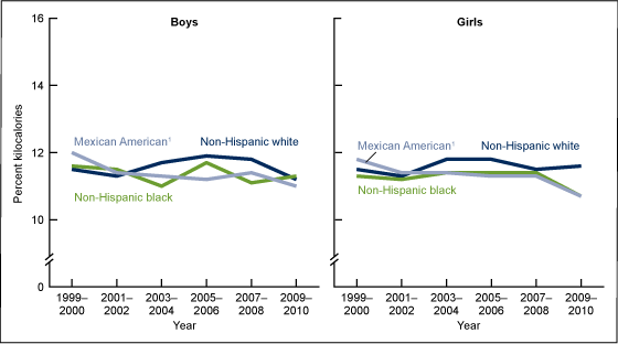 Figure 5 is a line graph showing the mean percentage of kilocalories from saturated fat for every 2 years between 1999 through 2010 for children and adolescents aged 2-19, by sex, race, and ethnicity.