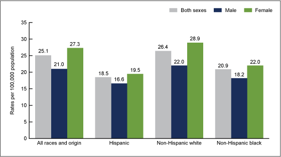 Figure 3 is a bar chart showing age-adjusted death rates for Alzheimer’s disease by race\ethnicity and sex for 2010.