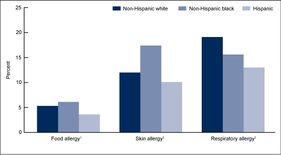 Figure 3 is bar chart showing the percentage of children aged 0–17 years with a reported allergic condition in the past 12 months by race and ethnicity for combined years 2009–2011.