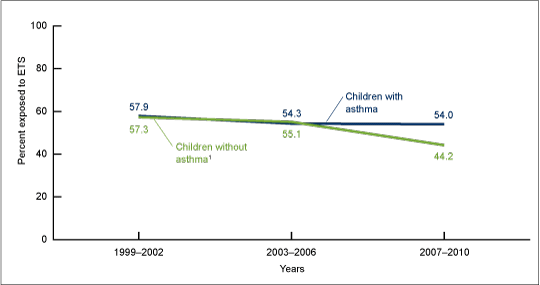 Figure 1 is a line graph showing the percentage of children aged 3–19 years with and without asthma exposed to ETS from 1999–2010.