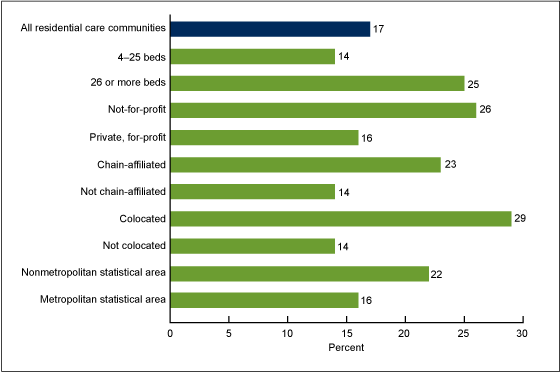 Figure 1 is a bar chart showing selected characteristics of residential care communities using electronic health records in 2010.