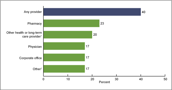 Figure 3 is a bar chart showing the percentages of residential care communities using electronic health records that also had a computerized system to support electronic health information exchange with other providers in 2010.