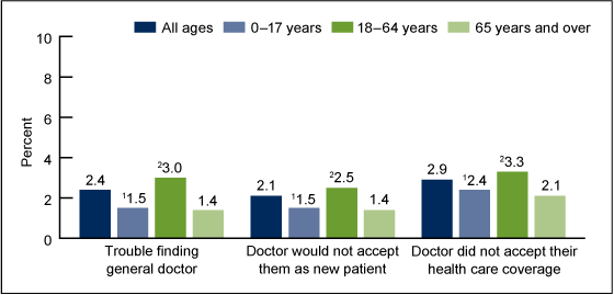 Figure 1 is a bar chart showing the percentage of people in 2012 who had selected experiences with physician availability in the past 12 months, by age group.