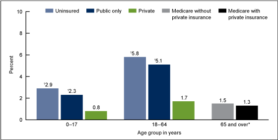 Figure 2 is a bar chart showing the percentage of people in 2012 who had trouble finding a general doctor in the past 12 months, by age group and health insurance status.