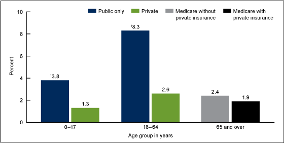 Figure 4 is a bar chart showing the percentage of people with health insurance in 2012 who were told in the past 12 months that a doctor’s office or clinic did not accept their health care coverage, by age group and coverage type.