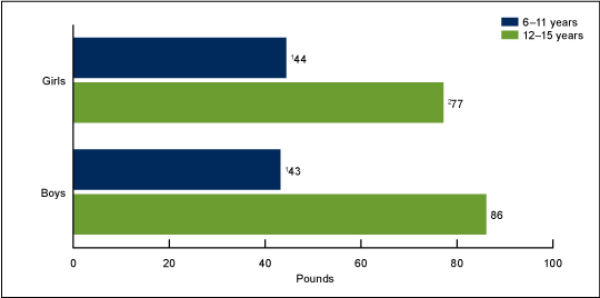 Figure 2 is a bar chart showing the mean maximum right knee extension force exerted among children and adolescents aged 6 through 15 years, by sex and age group in the United States in 2012.  