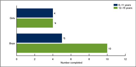 Figure 3 is a bar chart showing the mean number of modified pull-ups completed among children and adolescents aged 6 through 15 years, by sex and age group in the United States in 2012.  