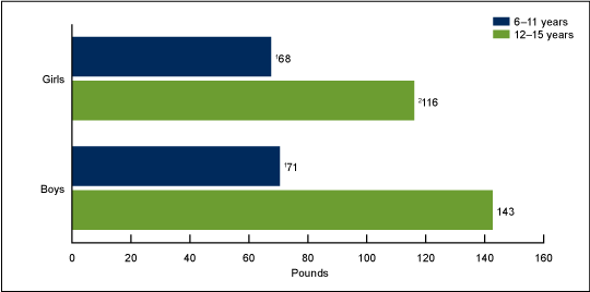 Figure 4 is a bar chart showing the mean combined grip strength force squeezed among children and adolescents aged 6 through 15 years, by sex and age group in the United States in 2012.  