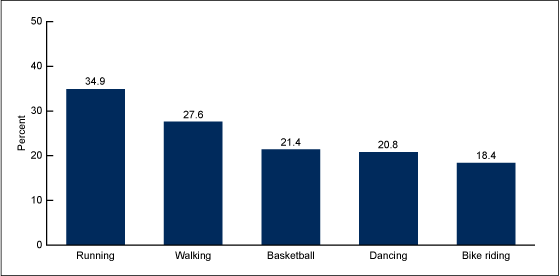 Figure 3 is a bar chart showing the top five activities, other than school-based physical education and gym classes, among girls aged 12 through 15 years in 2012.