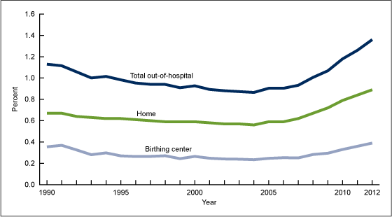 Figure 1 is a line graph showing the percentage of all out-of-hospital births and the percentages of births in the home and in birthing centers from 1990 through 2012