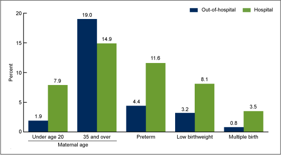 Figure 4 is a bar chart showing the percentages of out-of-hospital and hospital births to teen and older mothers, and births that were preterm, low birthweight, or multiple-birth in 2012