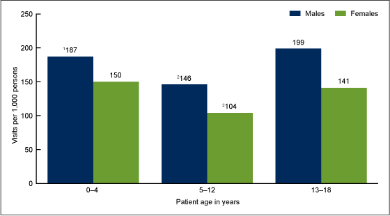 Figure 2 is a bar chart showing the injury-related emergency department visit rates for persons aged 18 and under, by age and sex in 2009 through 2010. 
