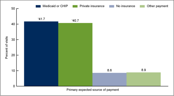 Figure 5 is a bar chart showing the percentage of injury-related emergency department visits for persons aged 18 and under, by expected source of payment in 2009 through 2010.