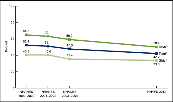 Figure 4 is a line graph showing the percentage of youth, aged 12-15 years who had adequate levels of cardiorespiratory fitness, by sex and survey period in the United States during the periods from 1999 through 2004 and 2012.