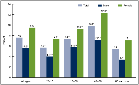 Figure 1 is a bar chart showing the percentage of persons with depression by sex and age for 2009 through 2012.