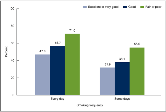 Figure 4 is a bar chart showing percentages of adult cigarette smokers who had a doctor or other health professional talk to them about their smoking in the past 12 months, by smoking frequency and health status, for combined years 2011 through 2013.