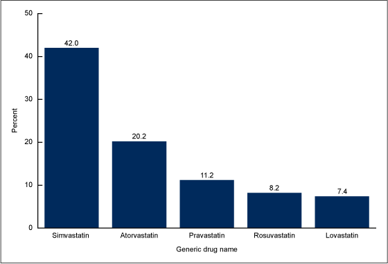 Figure 2 is a bar chart showing the percentage of adults aged 40 and over who reported using a cholesterol-lowering medication in the past 30 days by medication from 2011 through 2012.