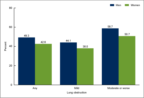 Figure 2 is a bar chart showing the percentage of adults aged 40-79 with lung obstruction who currently smoked cigarettes, by sex and severity of obstruction, in the United States for 2007 through 2012.