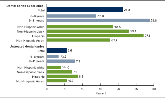 Figure 2 is a bar chart showing the prevalence of dental caries in permanent teeth by age and race Hispanic origin among children aged 6–11 in the United States, 2011–2012.